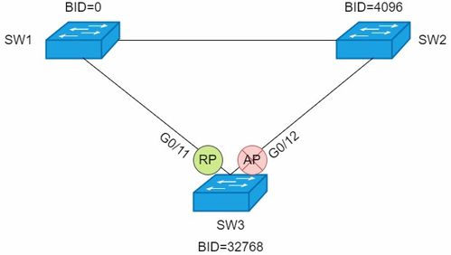 计算机网络中的生成树协议 STP、RSTP与MSTP技术解析